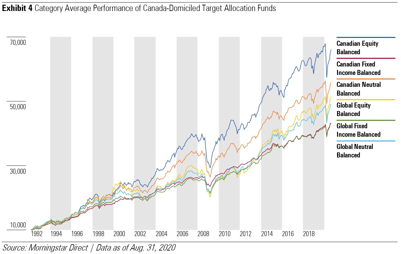 The Canadian Balanced Fund Landscape Morningstar